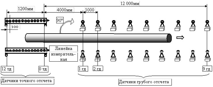 Схема расположения датчиков измерителя