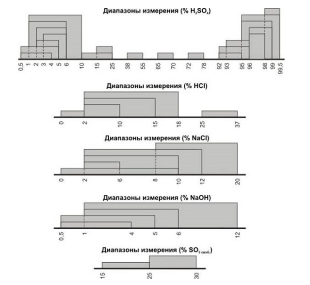 Стандартные диапазоны измерения
