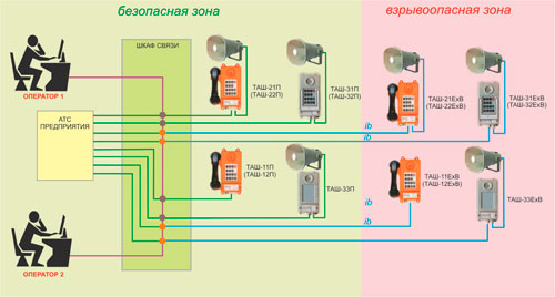 Рис.1. Схема работы комплекса производственно-технологической связи КПТС-5