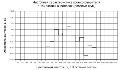 Рис.3. Частотная характеристика рупорного громкоговорителя 15ГРВ30